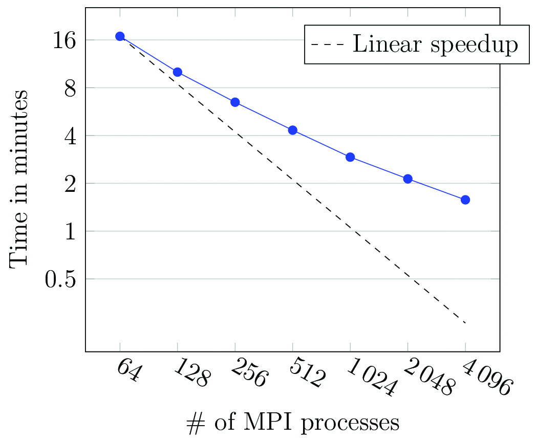 <strong>Figure 3.</strong> Reconstruction time of an image regarding the number of computing cores. Mesh of the computational domain was generated by FreeFem++, software developed by Dolean’s research group.