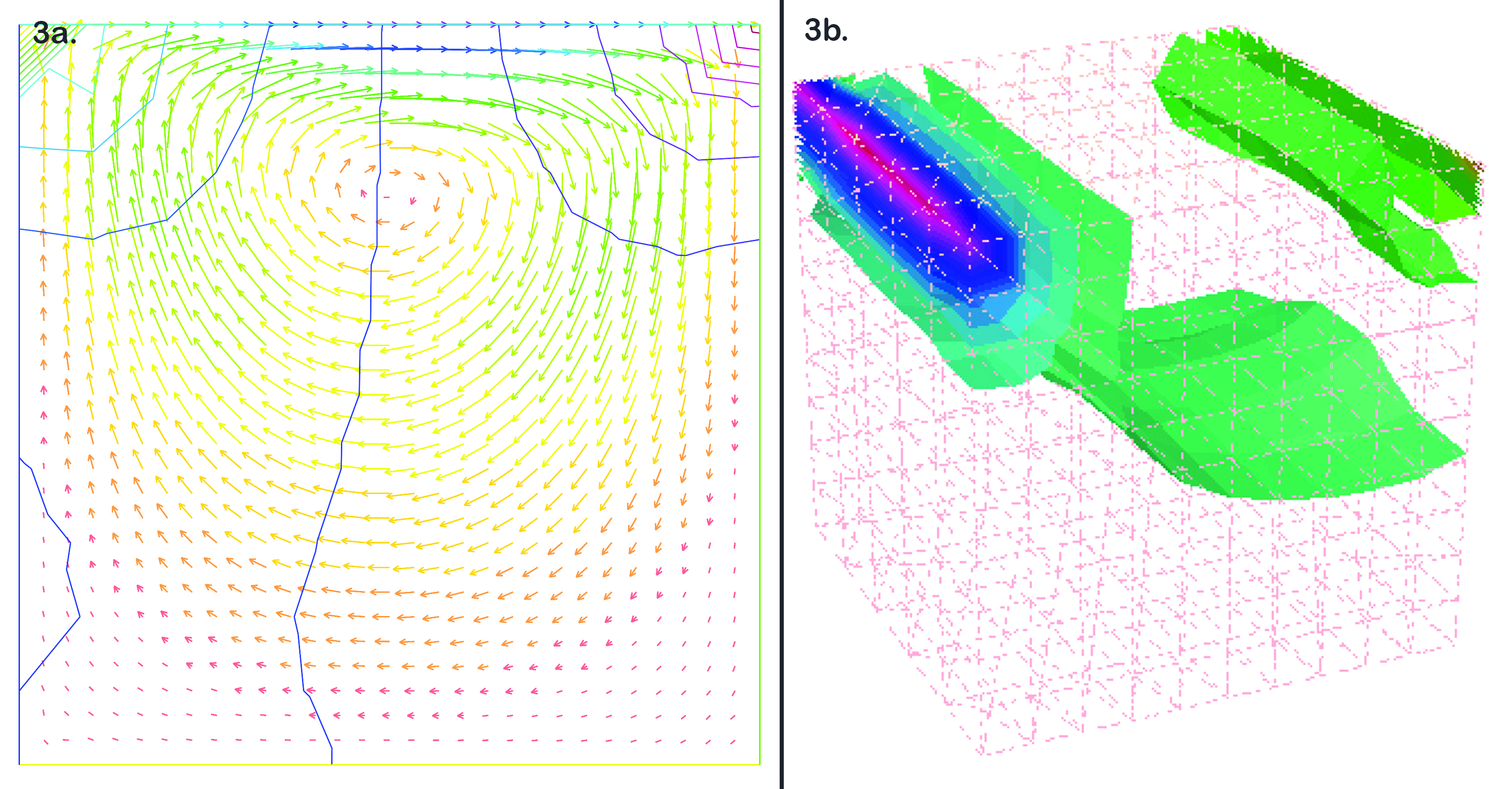 <strong>Figure 3.</strong> Results of Figures 1 and 2. <strong>3a.</strong> Stokes flow: velocity vectors and pressure lines. <strong>3b.</strong> Navier-Stokes flow: iso-pressure surfaces. Image credit: Olivier Pironneau.