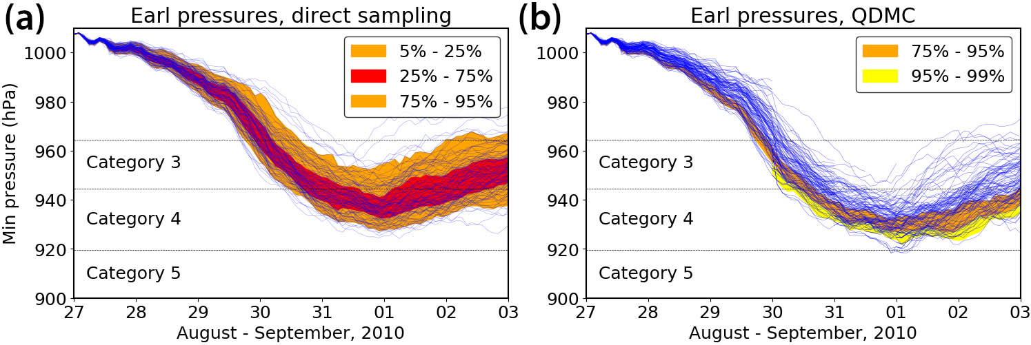 <strong>Figure 1.</strong> Simulations of Hurricane Earl at high levels of intensity (measured by minimum sea surface pressure). <strong>1a.</strong> Direct sampling does not produce any Category 5 storms \((p = 0.002)\). <strong>1b.</strong> The survival-of-the-fittest algorithm generates several Category 5 storms. Figure courtesy of [8].