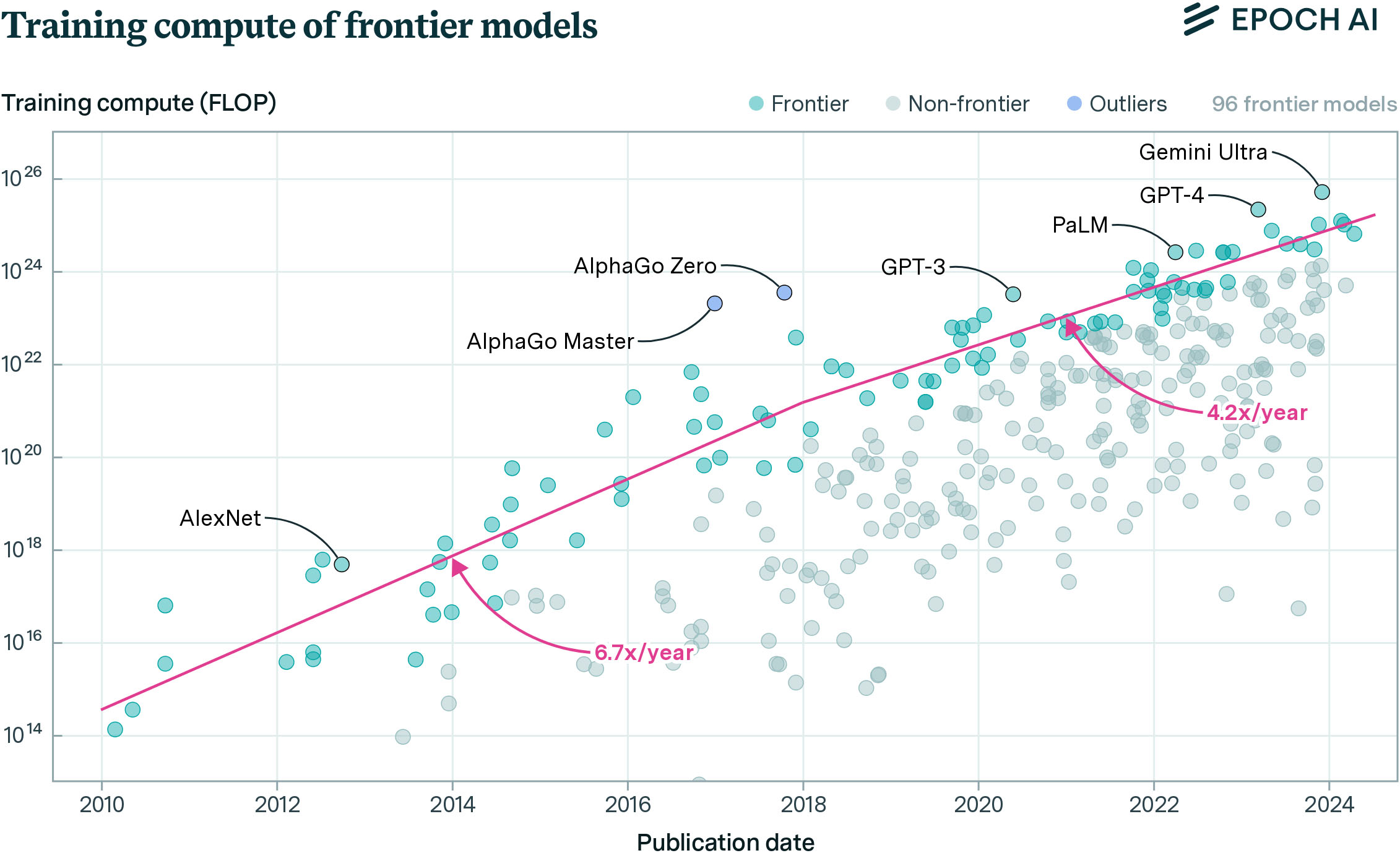 <strong>Figure 2.</strong> Increase over time in computational resources to train artificial intelligence models at the frontiers of scale (i.e., those that fall within the top 10 models in terms of training compute at time of release). Figure courtesy of <a href="https://epochai.org/blog/training-compute-of-frontier-ai-models-grows-by-4-5x-per-year" target="_blank">Epoch AI</a> via the <a href="https://creativecommons.org/licenses/by/4.0" target="_blank">Creative Commons Attribution 4.0 International (CC BY 4.0)</a> license.