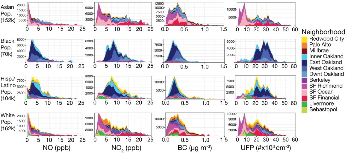 <strong>Figure 3.</strong> Pollution exposure for different racial-ethnic groups in the San Francisco Bay Area, color-coded by neighborhood. Figure courtesy of Sarah Chambliss.