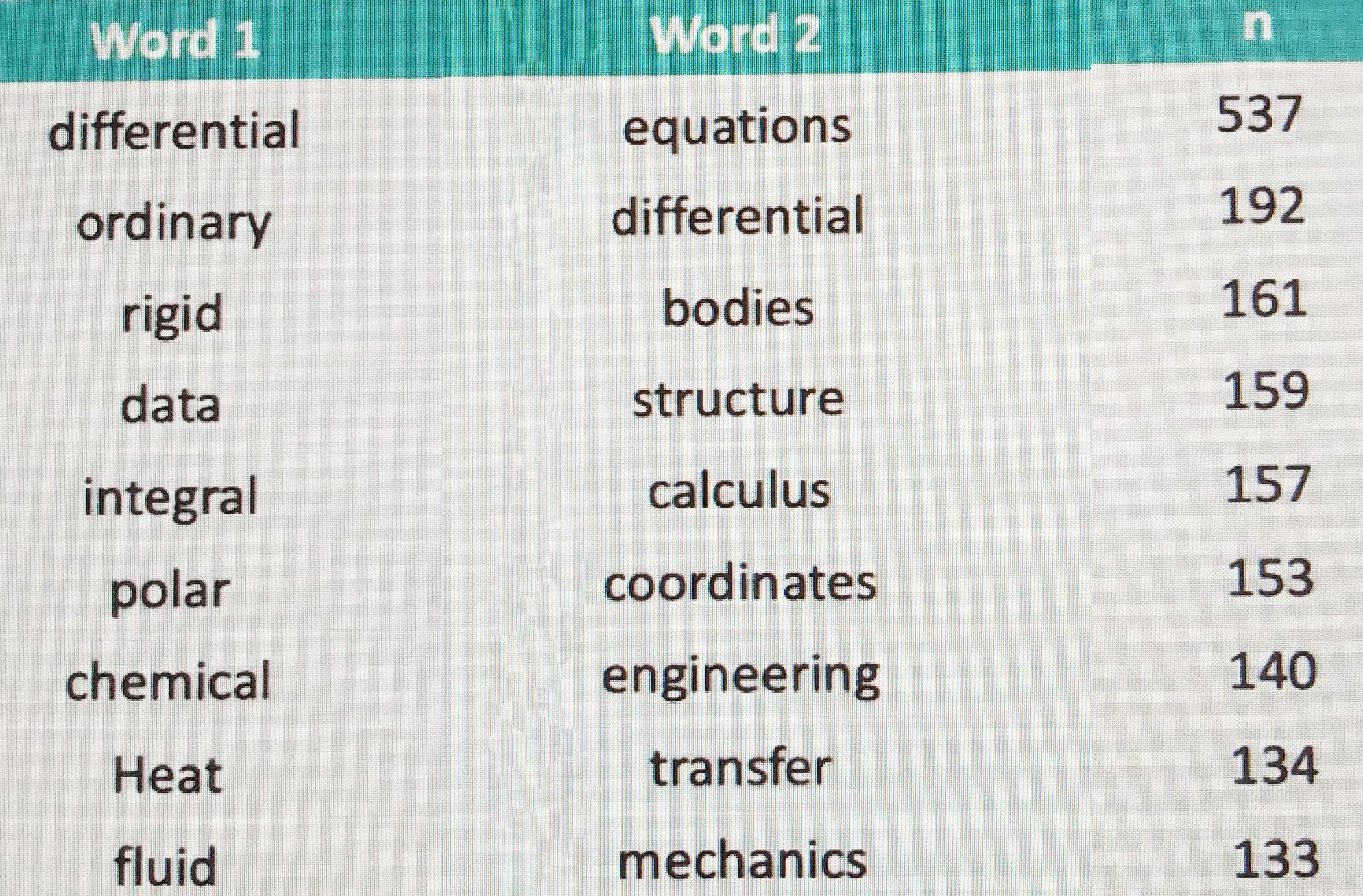 <strong>Figure 3.</strong> “Differential equations” was the most frequently cited phrase in engineering curricula.