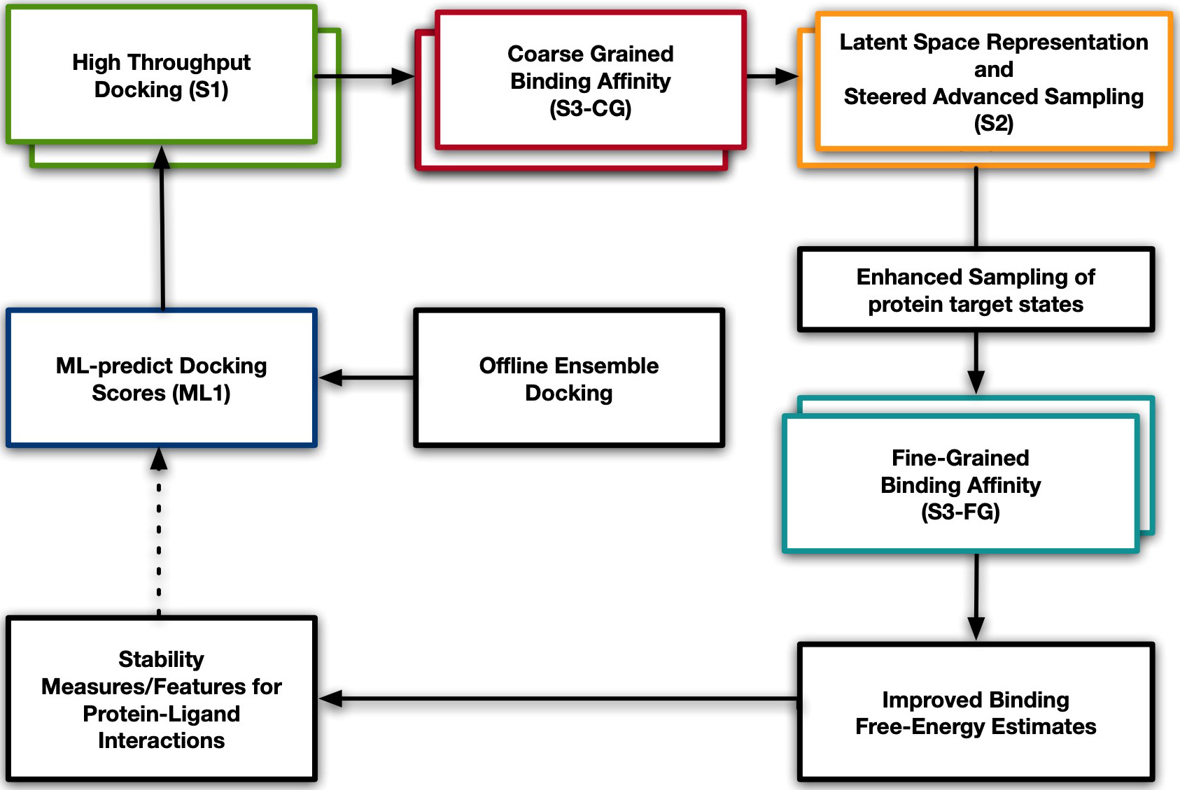 <strong>Figure 2.</strong> The Integrated Modeling Pipeline for COVID Cure by Assessing Better Leads solution represents an entire virtual drug discovery pipeline, from hit to lead through to lead optimization. The constituent components are a deep-learning based surrogate model for docking (ML1), Autodock-GPU (S1), coarse- and fine-grained binding free energies (S3-CG and S3-FG), and S2 (DeepDriveMD). Figure courtesy of [2].