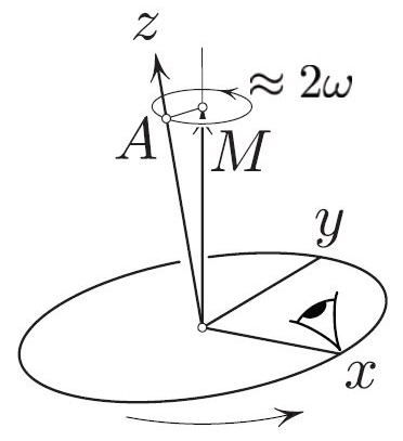 <strong>Figure 2.</strong> View for the ground observer. The plate’s rotation is added to the rotation of \(AM\) relative to the plate, yielding the rate of rotation of \(AM\) in space.