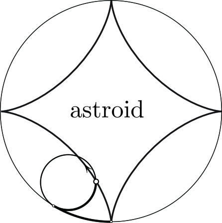 <strong>Figure 2.</strong> A circle that rolls on the inside of a larger stationary circle—with a \(\textrm{1:4}\) ratio of radii—generates the astroid.