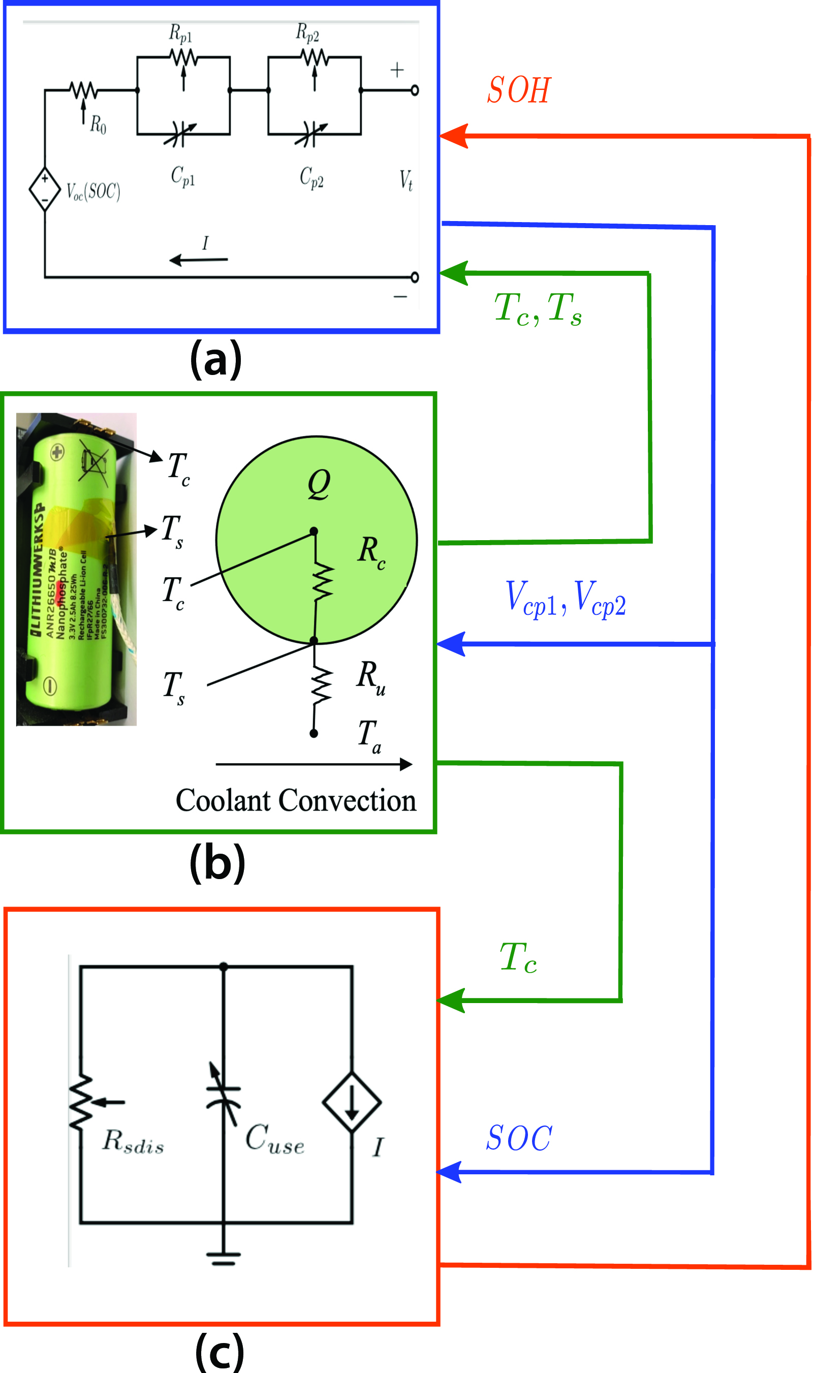 <strong>Figure 1.</strong> State of health (SOH)-coupled model of a lithium-ion battery. <strong>1a.</strong> Equivalent circuit model. <strong>1b.</strong> Thermal model. <strong>1c.</strong> Capacity fade model. Figure courtesy of Geetika Vennam.