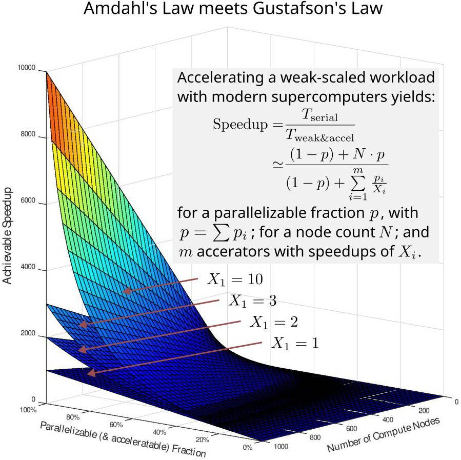 <strong>Figure 1.</strong> Use of a single "perfect" accelerator \((m=1)\)—i.e., all of \(p_1\) is covered—can yield significant speedup, as shown here for varying acceleration factors \(X_1\). However, any inefficiencies in scalability (cf. Gustafson's law) or the employment of an imperfect accelerator (cf. Amdahl's law) significantly reduces speedup. Imbalances across multiple accelerators \((m>1)\)—as well as data transfers among them and between compute nodes—will further aggravate this adverse effect. Figure courtesy of the authors.
