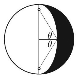 <strong>Figure 4.</strong> The foci of the lunar terminator are given by the same <em>&amp;theta;</em> as in Figure 2.