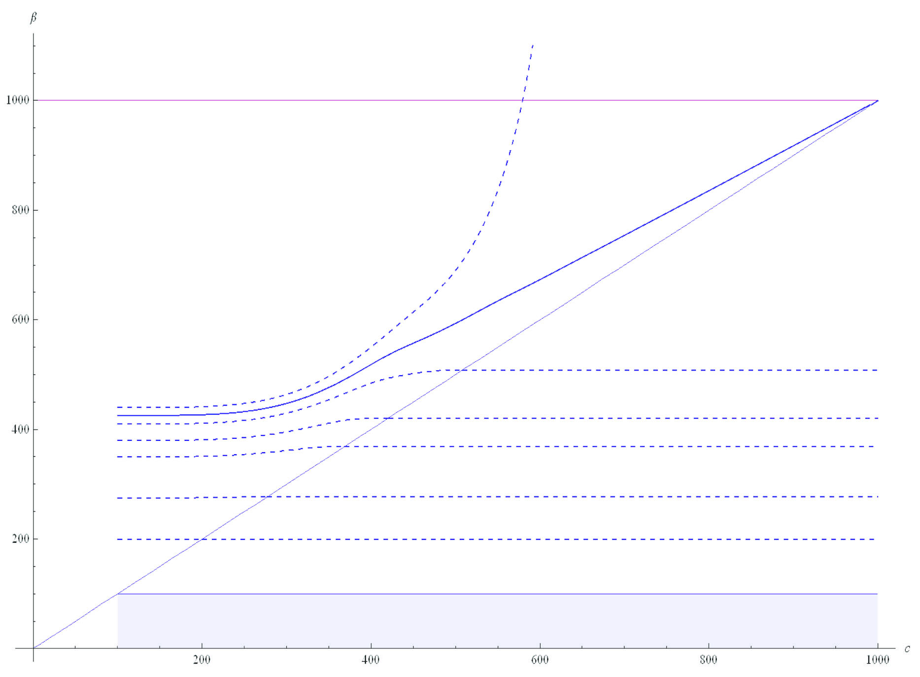 <strong>Figure 1.</strong> Each of the above curves (except the diagonal line) represents an equilibrium bidding function in a model of the Medicare auctions with 16 bidders, whose costs c are uniformly distributed between $100 and $1000 and whose bids \(\beta\) are capped at $1000. Any bidding function that lies entirely in the shaded area is also an equilibrium.