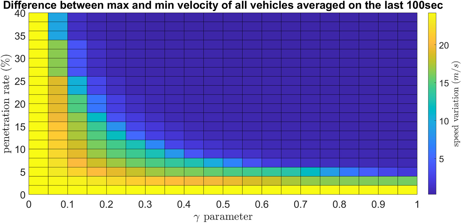<strong>Figure 3.</strong> Parameter analysis of autonomous vehicle penetration rate and control gain \(\gamma\) for fixed \(U\), conducted via a metric that measures the difference between the minimum and maximum velocities across all vehicles averaged over a final time interval. Figure courtesy of the author.