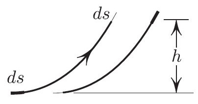 <strong>Figure 2.</strong> Advancing the cable by \(ds\) changes its potential energy by \(dm\,gh= \rho ds\,g  h\) and takes work \(( T-T_0)ds\).