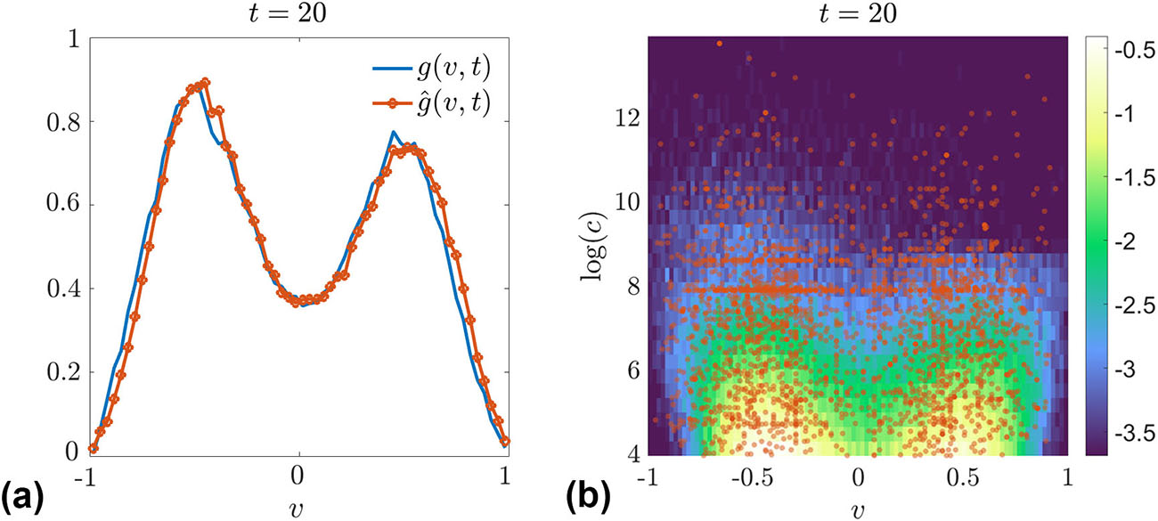 <strong>Figure 3.</strong> Comparison between the reconstructed density of opinions and the real data set. <strong>3a.</strong> Marginal distribution of opinions at the final time. <strong>3b.</strong> Joint distribution of opinions and contacts. Figure courtesy of [2].