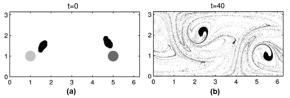 <strong>Figure 4.</strong> A time-dependent flow on a cylinder. <strong>4a.</strong> Black sets are identified as coherent sets and grey sets are chosen arbitrarily. <strong>4b.</strong> After a lengthy evolution time, the black sets remain largely coherent while the grey sets have readily mixed with the rest of the phase space. Images courtesy of Gary Froyland and Naratip Santitissadeekorn.