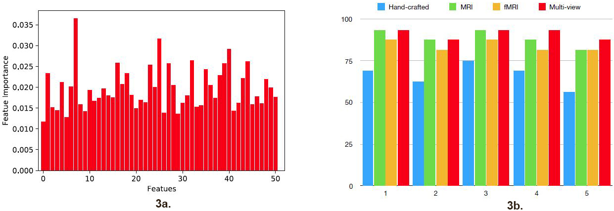 <strong>Figure 3. 3a.</strong> The importance of the handcrafted features in the classifier. <strong>3b.</strong> The performance comparison of multi-view to single-view.