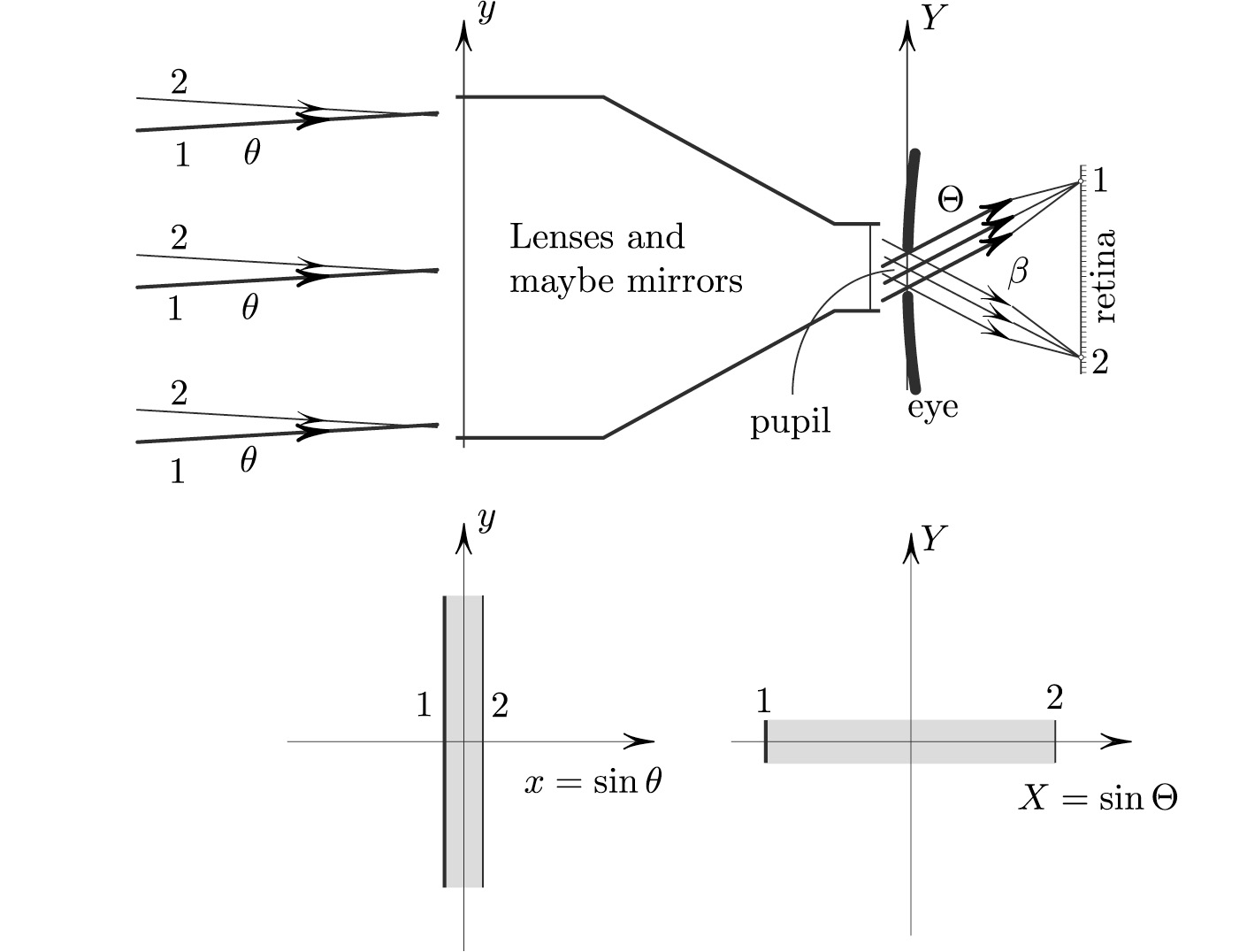 <strong>Figure 1. </strong>Top: Parallel beams 1 and 2 are shown, entering and exiting. Bottom: Beams 1 and 2 correspond to the vertical boundaries of the rectangles. Area of the rectangle measures the flux of power carried across the vertical line by the rays corresponding to this rectangle. This is another interpretation of the Liouville measure.