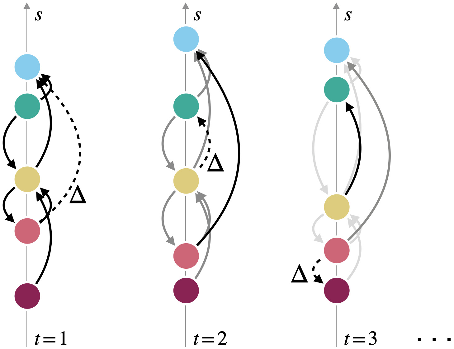 <strong>Figure 1.</strong> Schematic illustration of the model. The vertical position of each node corresponds to its rank and arrows represent endorsements. Darker arrows signify more recent endorsements. The nodes’ positions in the hierarchies shift in response to new endorsements. Figure adapted from [10].