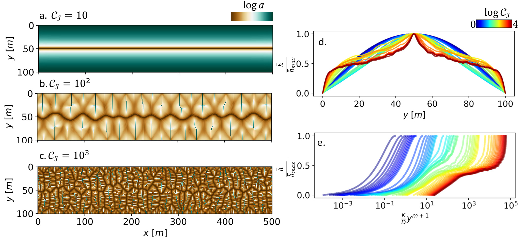 <strong>Figure 5.</strong> Increasing \(\mathcal{C_I}\) results in progressively dissected surfaces with branching channels. The colors in <strong>5a-5c</strong> show the value of specific catchment area \(a\), where higher values correspond to channels. The lowering of the mean elevation profile, computed by averaging elevation \(h\) along the \(x\)-<em>axis</em>, and the formation of the logarithmic region with increasing \(\mathcal{C_I}\) are depicted in <strong>5d</strong> and <strong>5e</strong>. The mean elevation and distance from the boundary are appropriately non-dimensionalized in 5e with average elevation at \(y = 50\textrm{m}\), denoted by \(\bar{h}_{max}\) and the parameters in equation \((1)\). The logarithmic region corresponds to the linear segments in Figure 5e’s semi-log space.