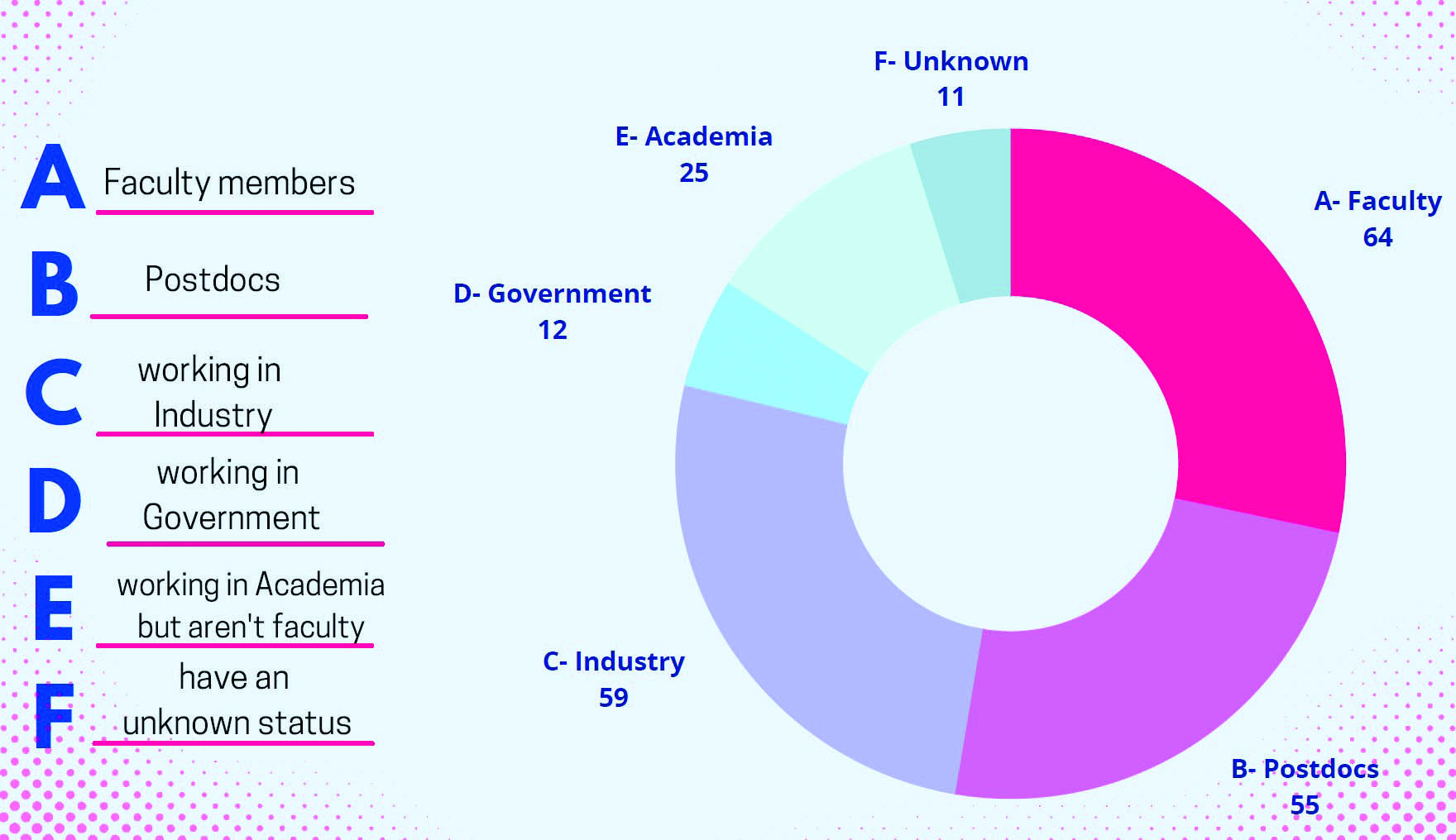 <strong>Figure 3.</strong> Outcomes of the Math Alliance mentoring program as of March 2022, in terms of the employment breakdown of Math Alliance Predoctoral Scholars who earned their Ph.D.s.