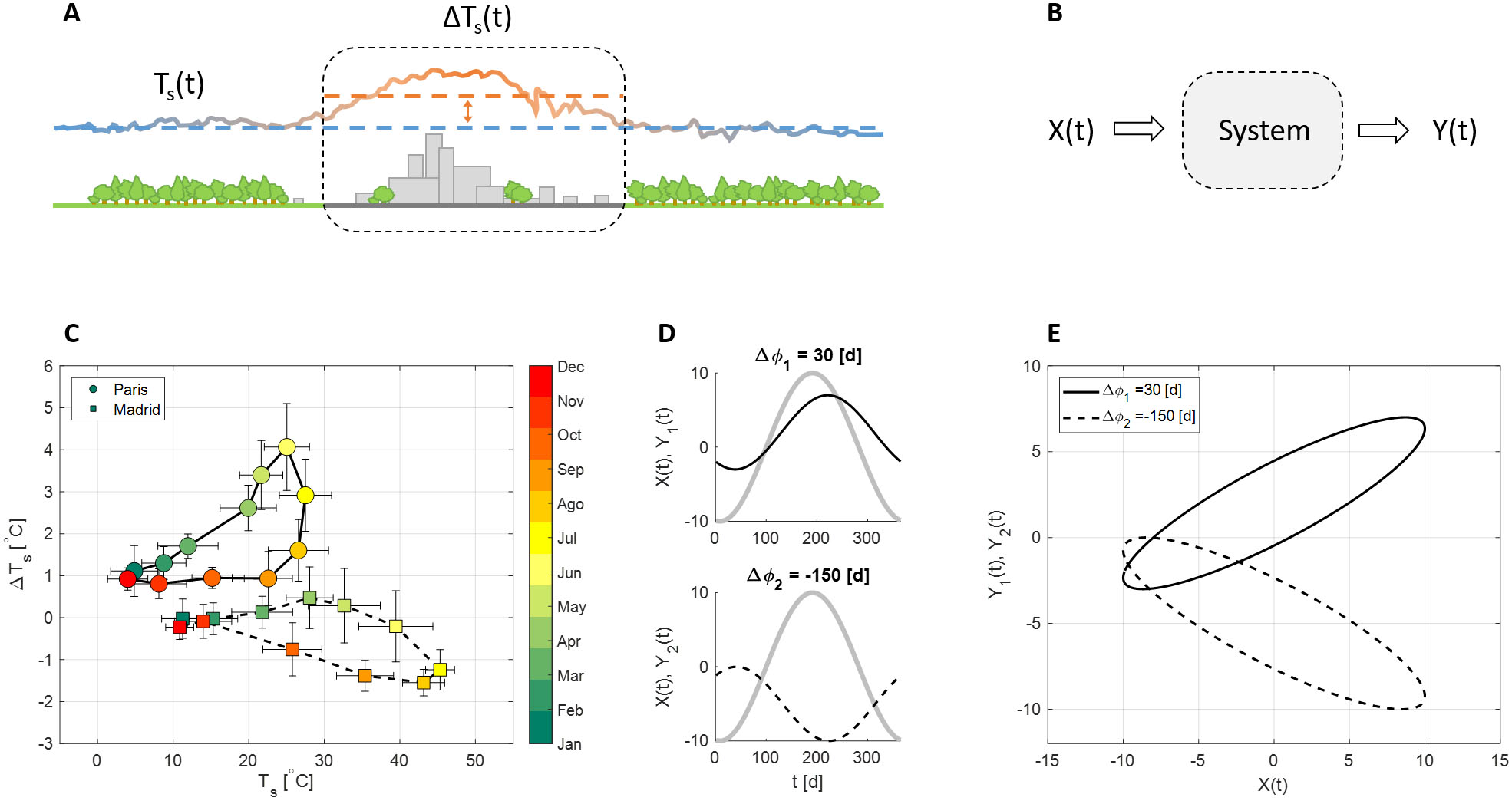 <strong>Figure 1. 1a.</strong> Conceptual representation of a daytime surface urban heat island (SUHI). <strong>1b.</strong> Conceptual representation of an input-output system that exhibits hysteresis. <strong>1c.</strong> Hysteretic behavior of \(\Delta T_s\) observed in Paris, France (circles) and Madrid, Spain (squares). Data are digitized from [12] and represent daytime values retrieved at 13:30 local time. <strong>1d.</strong> Time series of input \(X\) (gray line) and output \(Y_1\) (black solid line) and \(Y_2\) (black dashed line) associated with the phase shift \(\Delta_{\phi1}=30 \:\: \rm{d}\) and \(\Delta_{\phi2}= -150 \:\: \rm{d}\), respectively. <strong>1e.</strong> The resulting hysteretic curves. The input-output system is described by equations 1 and 2 with parameters \(\omega=\frac{2\pi}{365}\), \(\mu_X=0\), \(A_X=10\), \(\phi_X=-100\), \(\mu_{{Y}_{1}}=2\), \(A_{{Y}_{1}}=5\), \(\mu_{{Y}_{2}}=-5\), and \(A_{{Y}_{2}} =5\). Figure courtesy of [4].