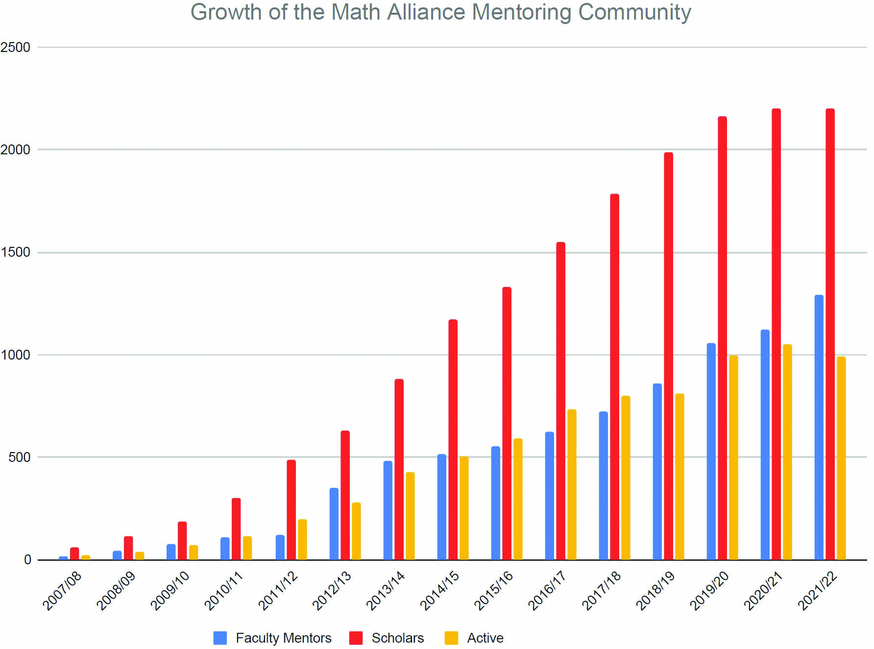 <strong>Figure 1.</strong> Growth of the Math Alliance community from 2007 to 2022. Blue bars represent faculty members, red bars represent the cumulative total of Math Alliance Scholars, and yellow bars represent active participants.