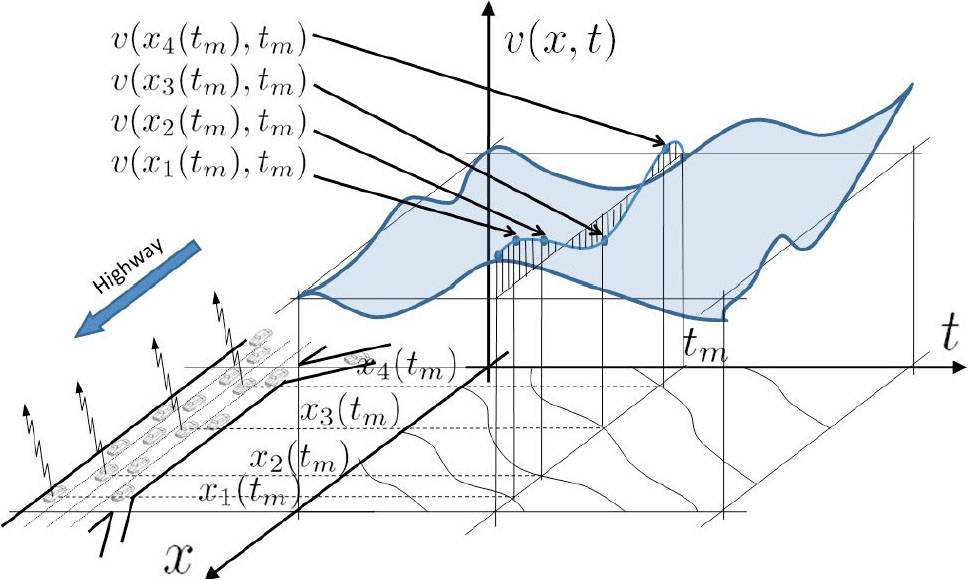 <strong>Figure 1.</strong> Mathematical model for the Mobile Century experiment. Figure courtesy of [11].