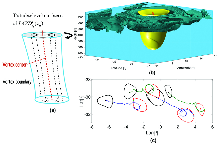 <strong>Figure 3a.</strong> Rotationally coherent vortex boundary and center defined from the LAVD. Image credit: George Haller. <strong>3b.</strong> A three-dimensional Agulhas eddy boundary and eddy center  (details in [11]). <strong>3c.</strong> Initial (red) and final (black) advected positions of LAVD-based Agulhas eddies over a period of three months. Floating objects (blue) converge to the centers of anti-cyclonic eddies; sinking objects (green) converge to the centers of cyclonic eddies  (details in [11]). See animation below. Image credit for 3b and 3c: Alireza Hadjighasem, ETH Zürich.