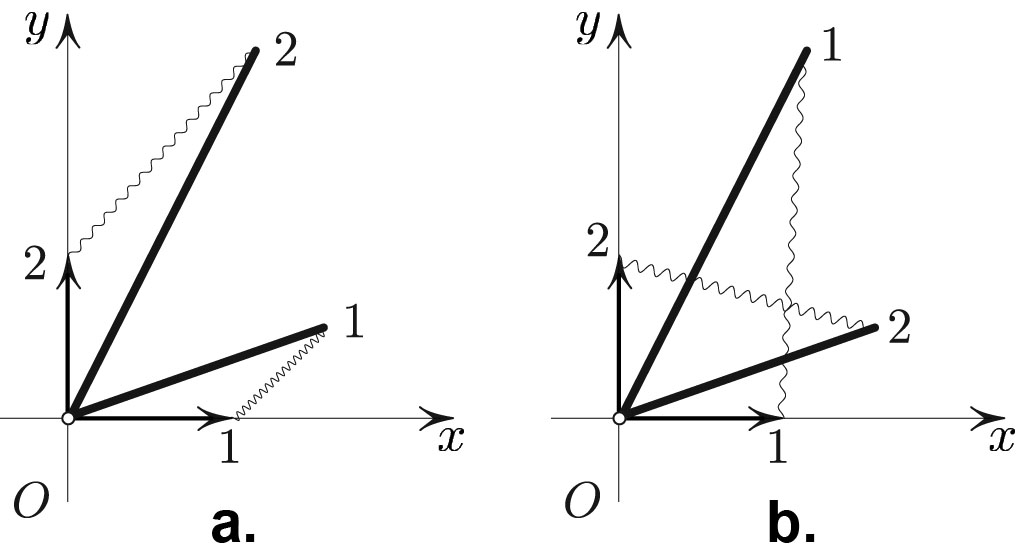 <strong>Figure 2.</strong> Illustration of Sylvester’s criterion in \({\mathbb R} ^2 \).