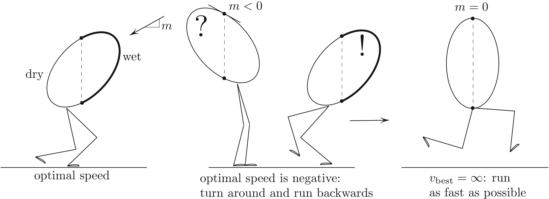 <strong>Figure 1.</strong> Three different scenarios that depend on the runner’s tilt (assumed to be prescribed).