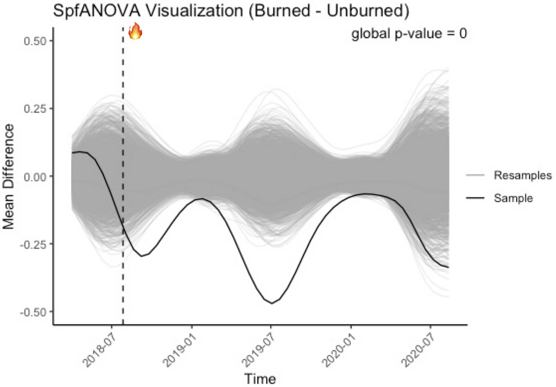 <strong>Figure 2.</strong> The functional ANOVA resample curve for the Mendocino National Forest indicated a small p-value and thus a significant decrease in solar-induced chlorophyll fluorescence (SIF) for burned areas when compared to unburned areas. Figure courtesy of Manju Johny.