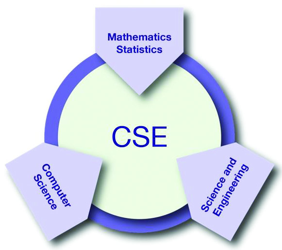 CSE is at the intersection of mathematics and statistics, computer science, and core disciplines from the sciences and engineering. This combination gives rise to a new field whose character is different from its original constituents. Image credit: [1].