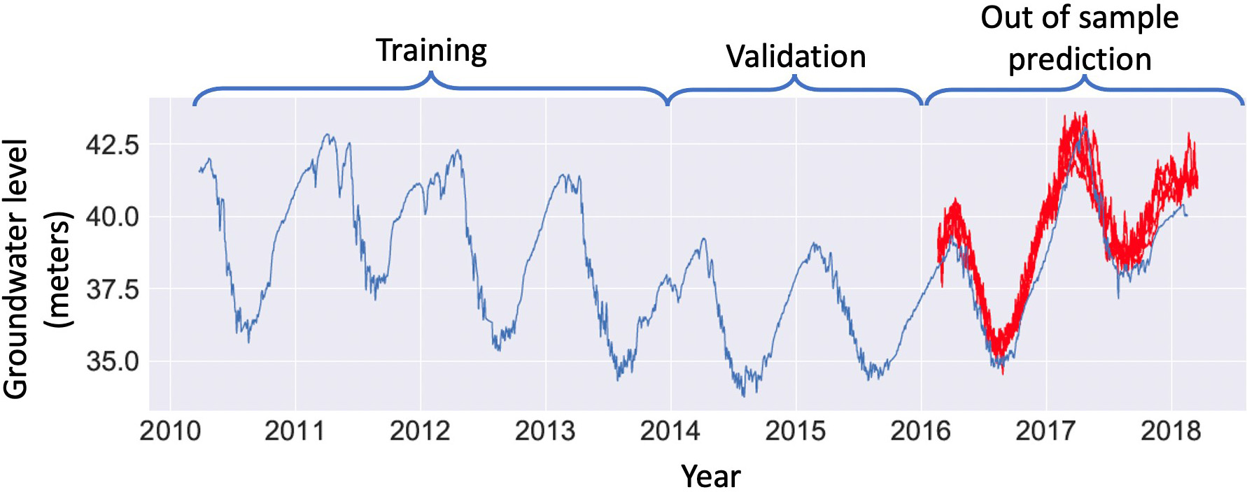 <strong>Figure 3.</strong> Future predictions of groundwater levels (red) at an observation well in Butte County, Calif. These predictions were made with an MLP model that was trained five times. Good agreement exists between the predictions and the truth (blue). We only used data from 2010 through 2016 for hyperparameter optimization.