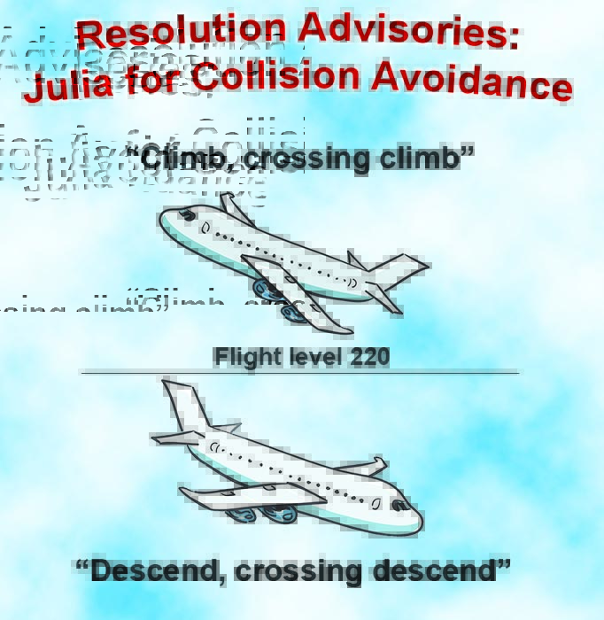 <strong>Figure 1.</strong> Julia is being used in the development and specification of the next-generation aircraft collision avoidance system.
