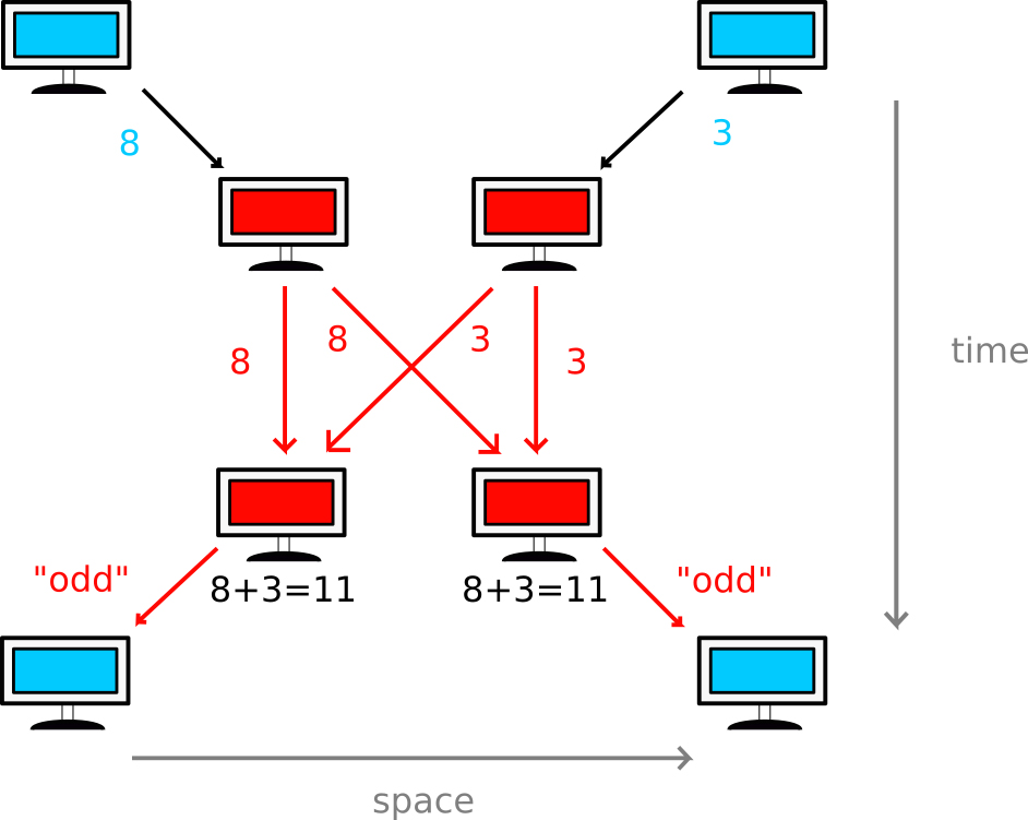<strong>Figure 2.</strong> The attackers (in red) store the numbers that they intercept and send a copy to their partners. Having each received the number that they did not know from the other attacker, they then add both numbers and output the sum as even or odd. Figure courtesy of the authors.