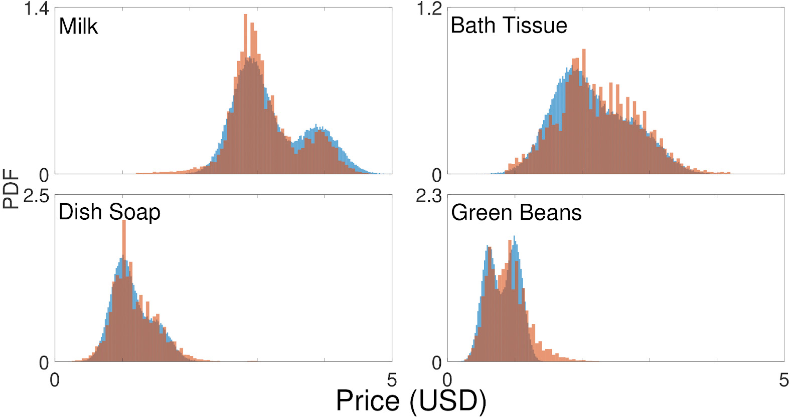 <strong>Figure 2.</strong> Four sample fits to price data. The orange histograms provide price data for four common household products. The blue histograms give the price distribution based on model fits. Data courtesy of a Nielsen Company database. Figure courtesy of the author.