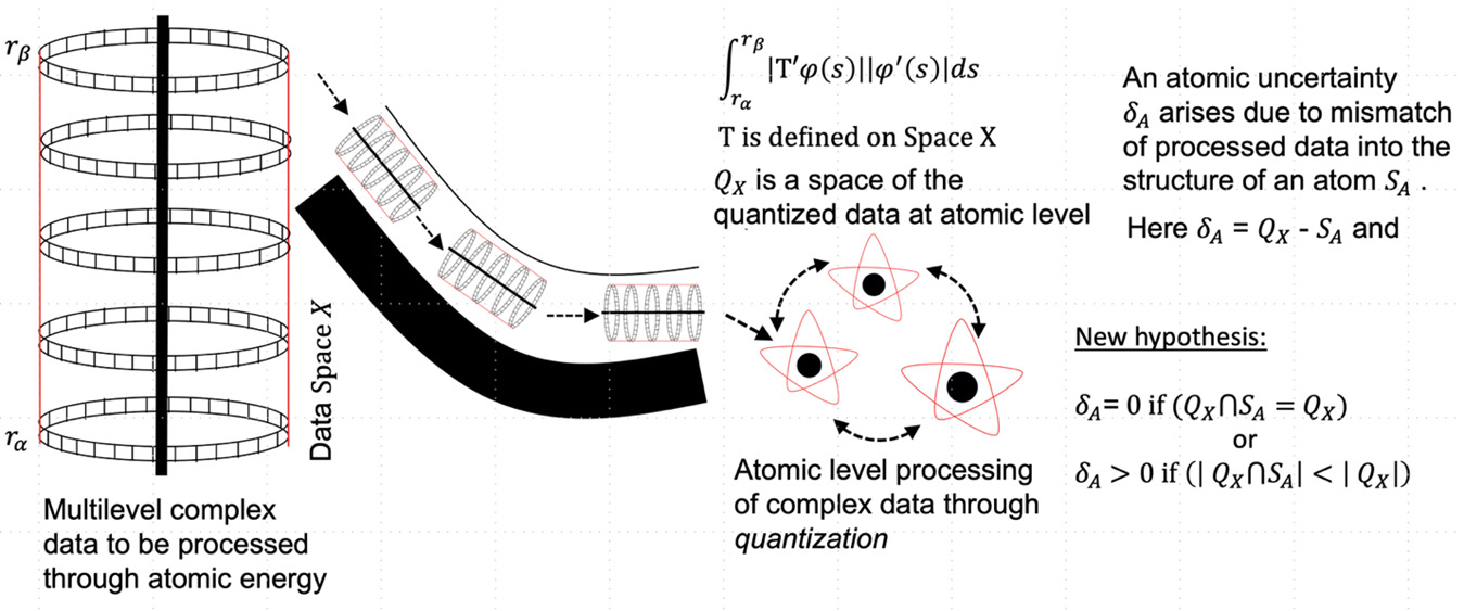 <strong>Figure 2.</strong> Processing complex data into an atomic structure, quantization, and the possibility of the creation of uncertainty in the atomic space. Figure courtesy of the authors.
