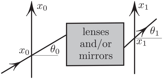 <strong>Figure 1.</strong> We place an axis <em>x<sub>0</em></sub>  before the device and another axis <em>x<sub>1</em></sub> after. The entry data <em>(x<sub>0, </sub>&amp;Theta;<sub>0</sub>)</em> of a ray determine its exit data <em>(x<sub>0</sub>,&amp;Theta;<sub>1</sub>)</em>.