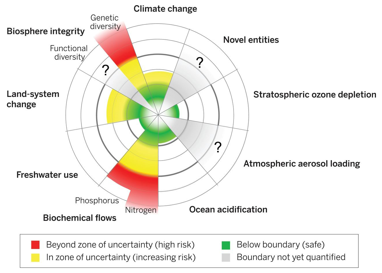 <strong>Figure 1.</strong> Estimated status of the control variables for seven of the planetary boundaries. Image courtesy of [13].