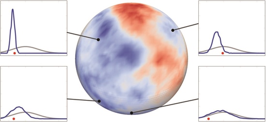<strong>Figure 1.</strong> Sample from the posterior probability density of local wave speed at 70 km depth, resulting from a synthetic full-waveform inversion. Receivers were located only in the northern hemisphere. The gray lines in the graphs are the prior point marginals, the blue lines the posterior point marginals. Red dots indicate the point value of the sample. In the northern hemisphere, the posterior variance is reduced significantly compared to the prior variance. Only small variance reductions are observed in the southern hemisphere, where no receivers are located.