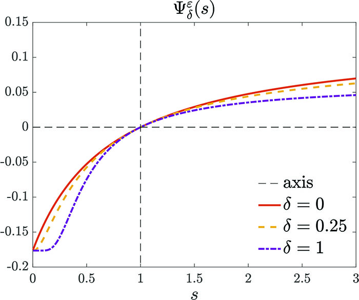 <strong>Figure 1.</strong> Shape of the value function \(\Psi^\varepsilon_\delta\) for different \(\delta\). Figure adapted from [2].