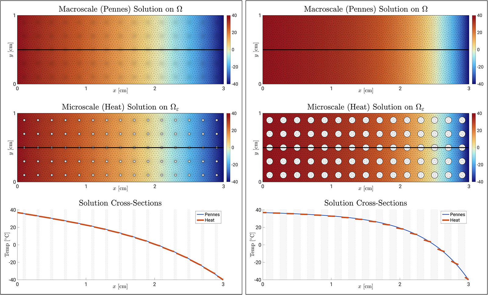 <strong>Figure 3.</strong> Numerical solutions to the macroscale problem \((4)\) on \(\Omega\) (top) and the microscale problem \((3)\) on \(\Omega_\varepsilon\) (middle) show good agreement. Larger perforations correspond to higher average temperatures. Figure courtesy of the authors.