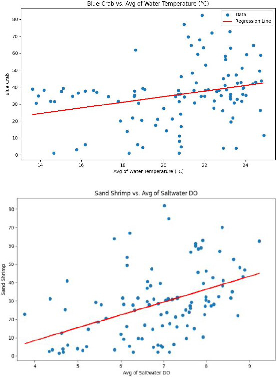 <strong>Figure 3.</strong> The number of blue crabs versus the average water temperature, and the number of sand shrimp versus the average dissolved oxygen. Figure courtesy of Aidan Kieft and Roland Van Duine.