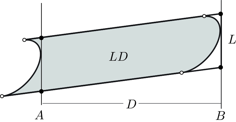 <strong>Figure 2.</strong> The shaded area consists of the drops that will hit the runner during the run from \(A\) to \(B\). This area equals the area \(LD\) of the parallelogram, bounded by the vertical lines and the lines of slope \(m= v_{\rm rain} / v_{\rm run} \) (the direction of the rain in the runner’s frame).