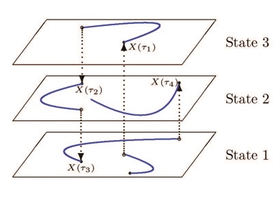 <strong>Figure 1.</strong> Sample path for switching system <em>(X(t), &amp;alpha;(t)).</em>
