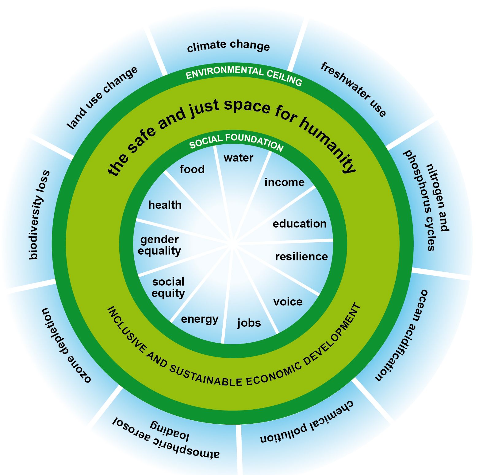 <strong>Figure 3.</strong> A safe and just space for humanity. Image courtesy of [9].