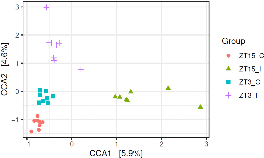 <strong>Figure 2.</strong> Ordination diagram with the first two constrained axes for ovary/oviduct samples that were collected four weeks post infection. The first and second constrained axes respectively account for 5.9 and 4.6 percent of the constrained inertia in the ovary/oviduct samples. Figure courtesy of Lihong Zhao.