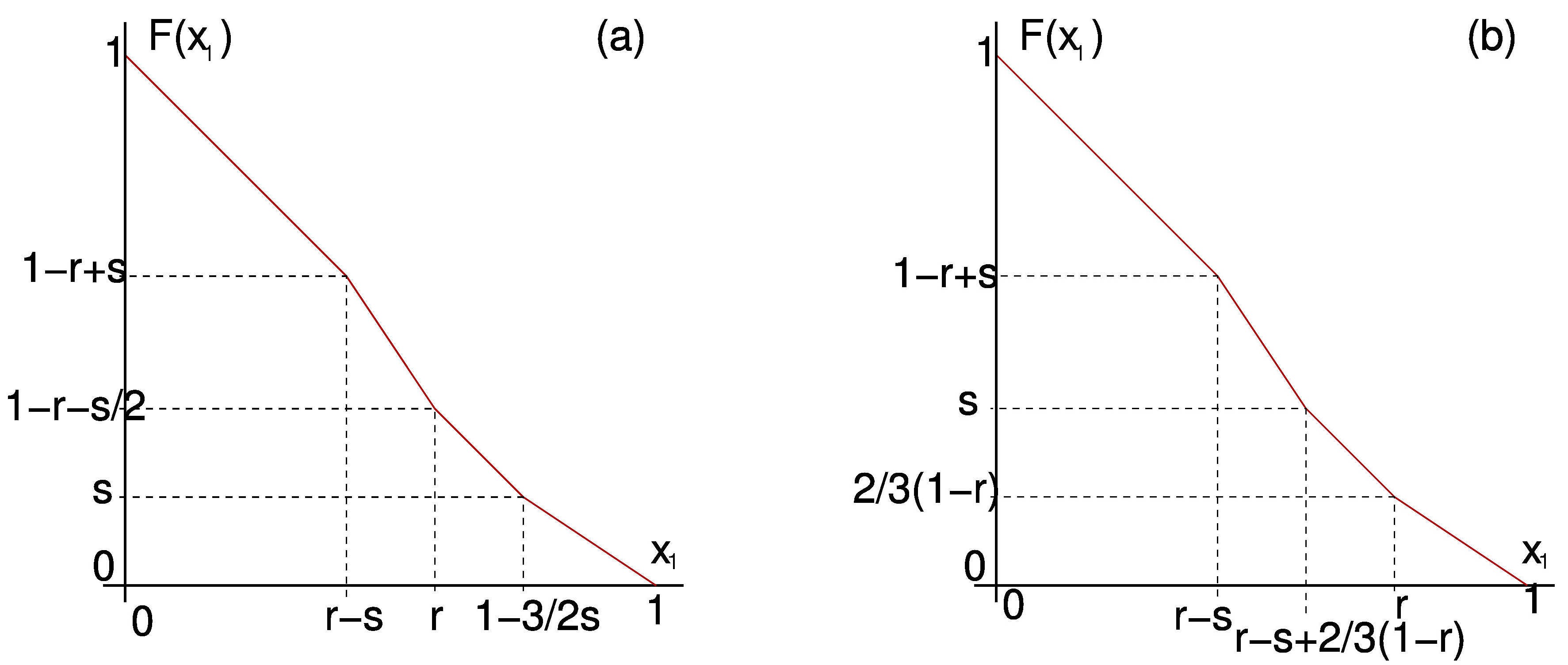 <strong>Figure 6.</strong> \(F\) for  \(k=2\) with positive feedback in the two possible cases: (a) \(r + \frac{3}{2} s &amp;lt; 1\). (b) \(r + \frac{3}{2} s \ge 1\).