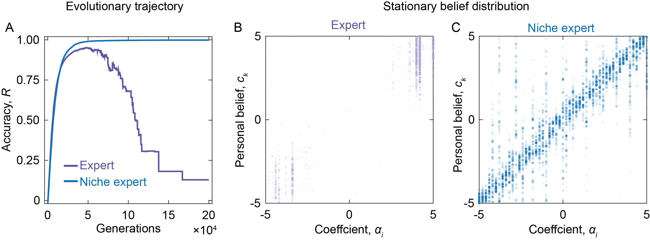 <strong>Figure 2.</strong> The niche-expert payoff scheme can facilitate collective intelligence. <strong>2a.</strong> The expert payoff scheme promotes collective accuracy in the early stages of the behavioral evolution but collapses over time. The niche-expert incentivizes individuals to observe different factors and that guarantees long-term collective accuracy. <strong>2b–2c.</strong> Each dot represents the individual’s strategy including which factor they choose to observe and their belief. Compared to the niche-expert structure, the stationary strategy distribution for the expert structure is less diverse. Figure courtesy of [3].