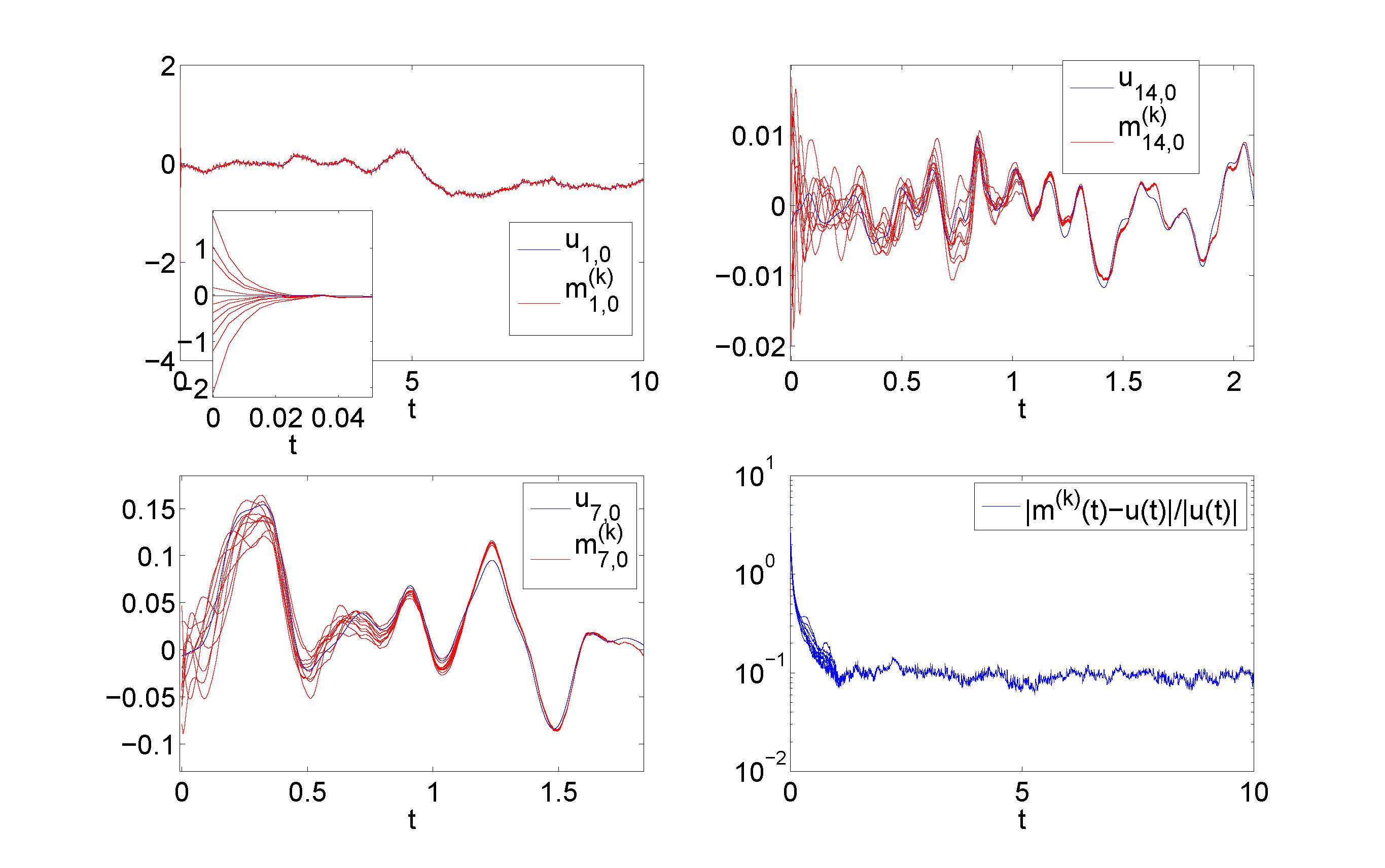 <strong>Figure 1.</strong> Shows accurate filtering for the 2D Navier-Stokes equation. <em>u</em> denotes the true solution and <em>m</em> denotes the filter. The truth and filter are compared in several Fourier components, and in relative <em>L<sup>2</sup></em>  error. Several initializations of the filter are shown, indexed by <em>(k)</em>. Figure credit: Kody Law.