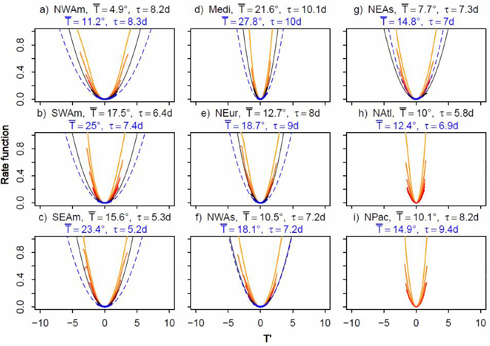 <strong>Figure 2.</strong> Rate functions for the nine regions in the Northern Hemisphere.