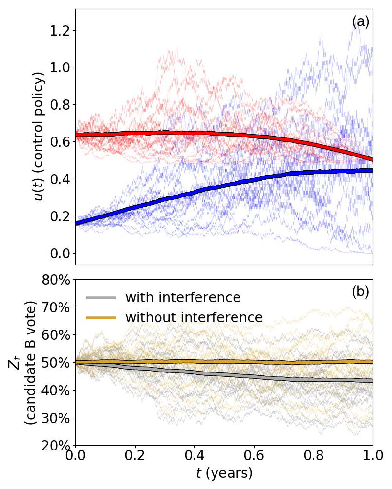 &lt;strong&gt;Figure 1.&lt;/strong&gt; Examples of control policies for Red \((u_\textrm{R})\) and Blue \((u_\textrm{B})\) in a simulated election game. &lt;strong&gt;1a.&lt;/strong&gt; Optimal expenditures by Red and Blue. &lt;strong&gt;1b.&lt;/strong&gt; Election results over time. Even when Blue plays optimally to resist, Red is able to influence election results and hinder candidate B. Image courtesy of [1].